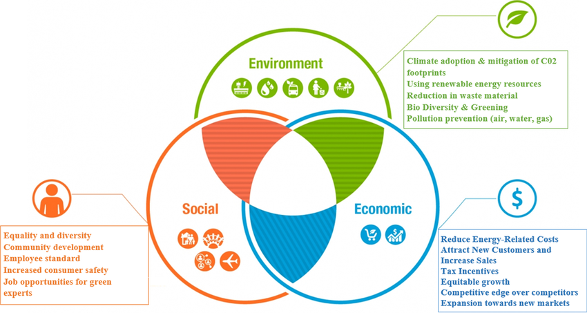 Universities implementing green initiatives for sustainability in higher education.